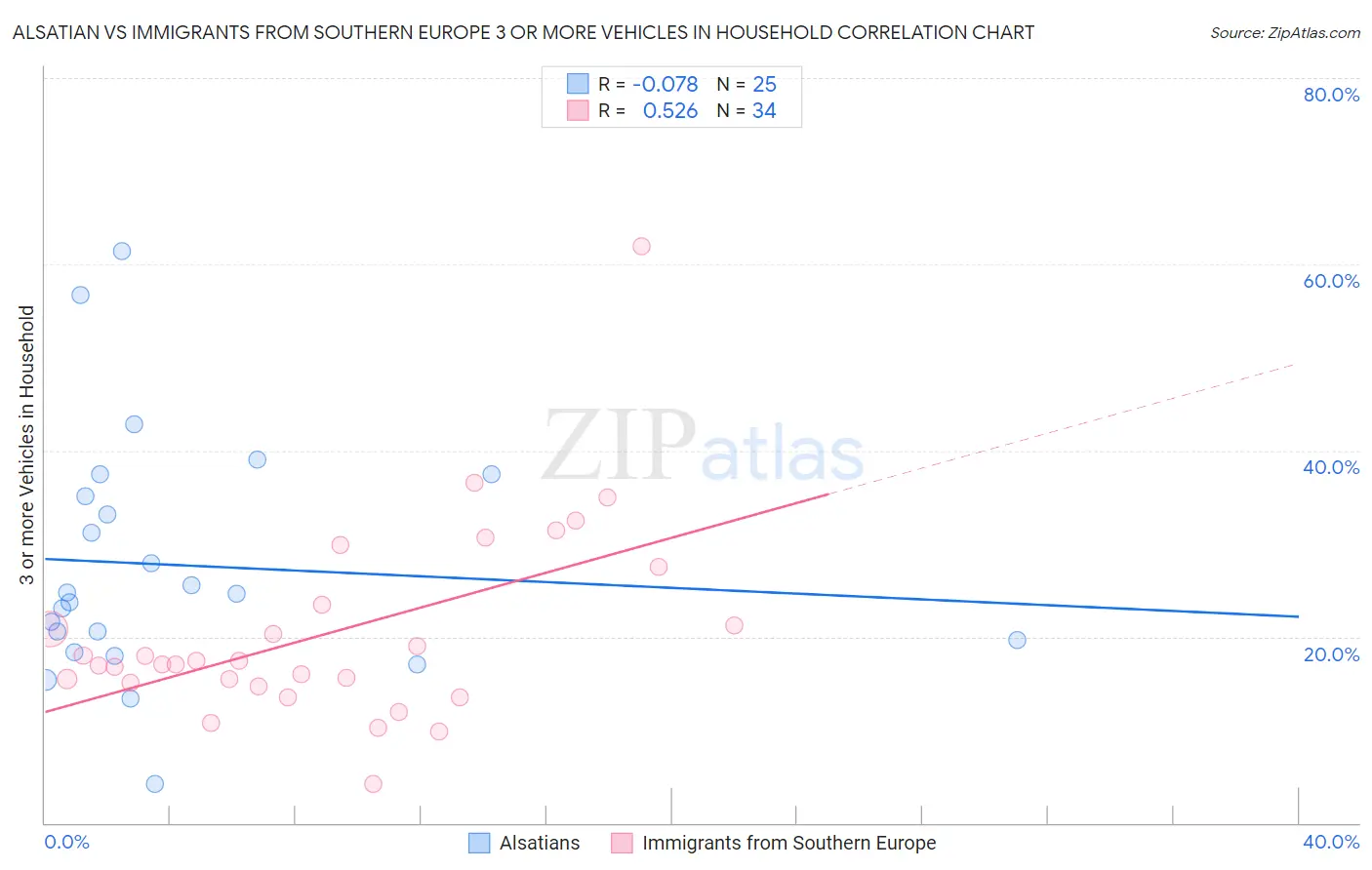 Alsatian vs Immigrants from Southern Europe 3 or more Vehicles in Household