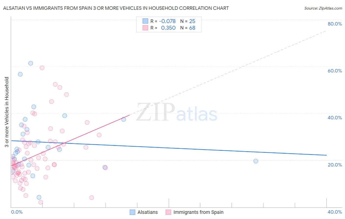 Alsatian vs Immigrants from Spain 3 or more Vehicles in Household