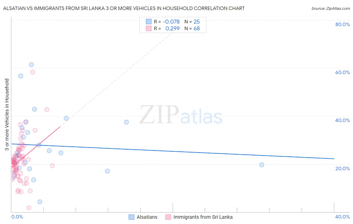 Alsatian vs Immigrants from Sri Lanka 3 or more Vehicles in Household