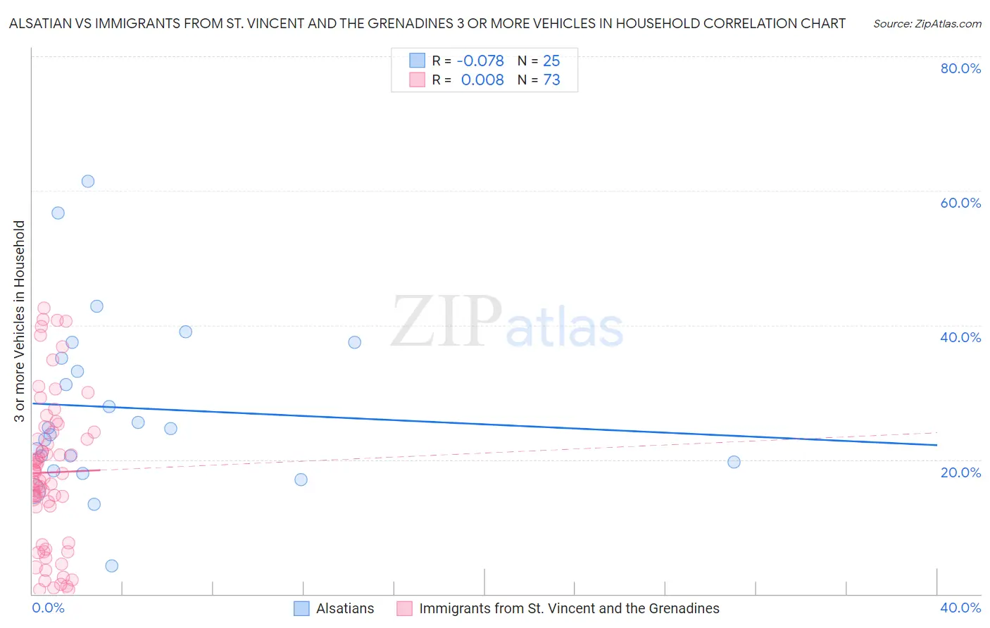 Alsatian vs Immigrants from St. Vincent and the Grenadines 3 or more Vehicles in Household