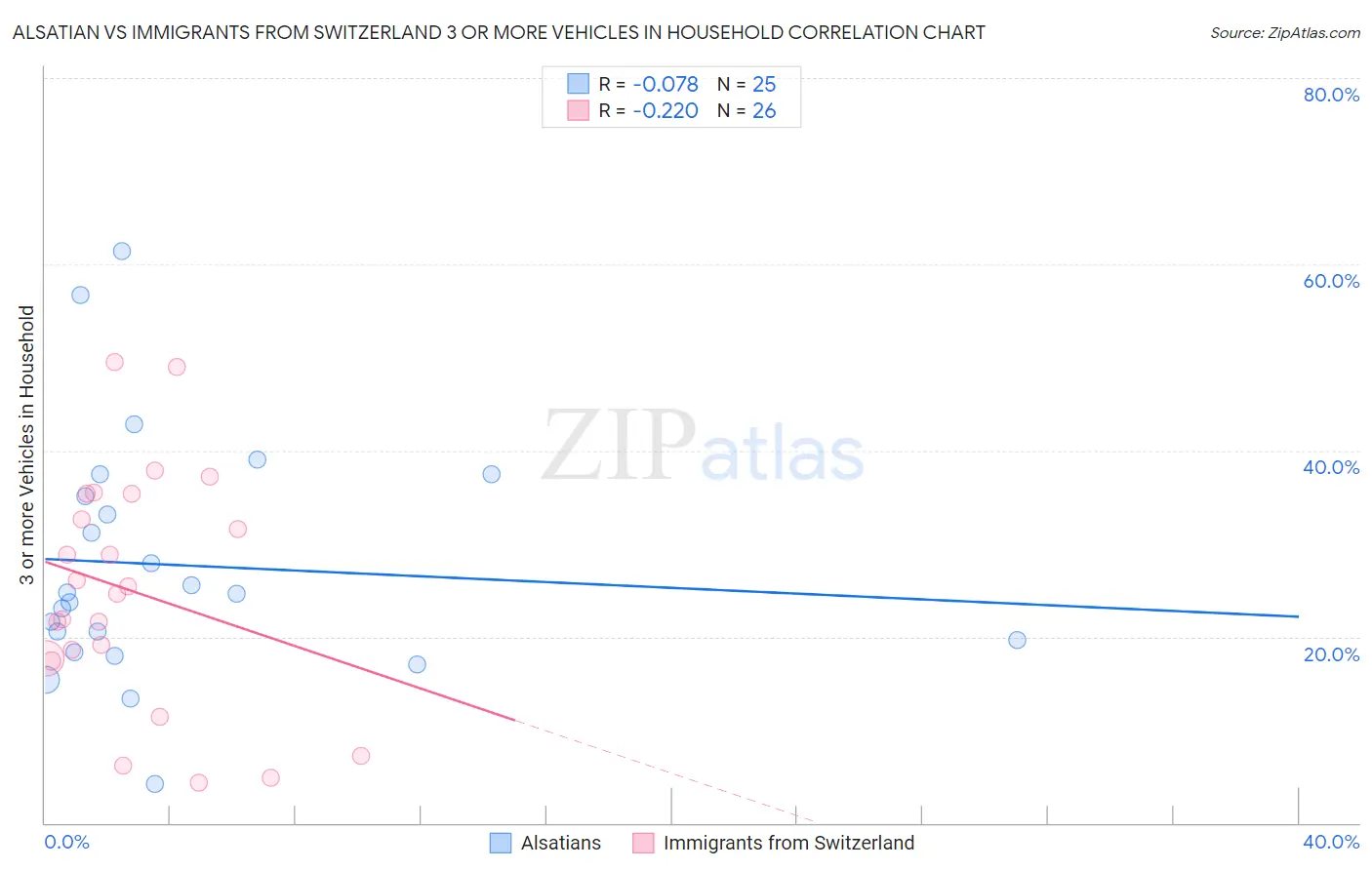 Alsatian vs Immigrants from Switzerland 3 or more Vehicles in Household