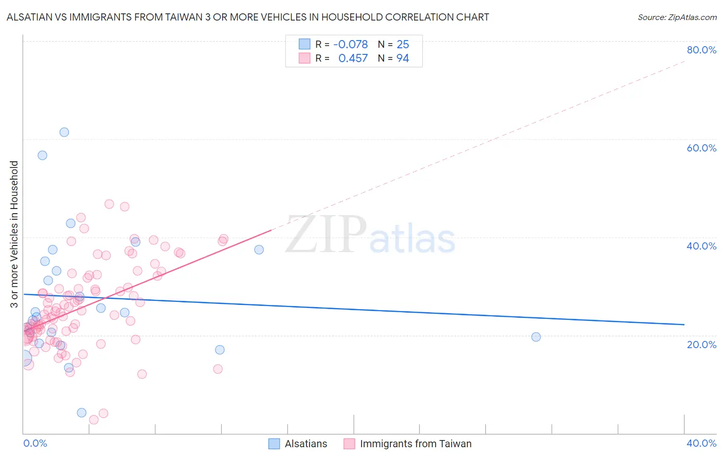 Alsatian vs Immigrants from Taiwan 3 or more Vehicles in Household