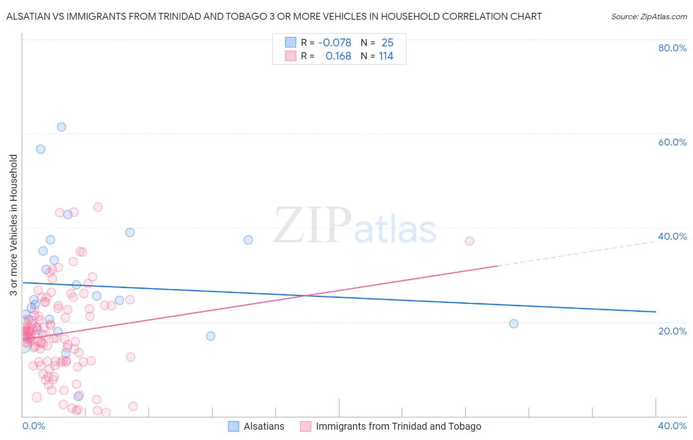 Alsatian vs Immigrants from Trinidad and Tobago 3 or more Vehicles in Household