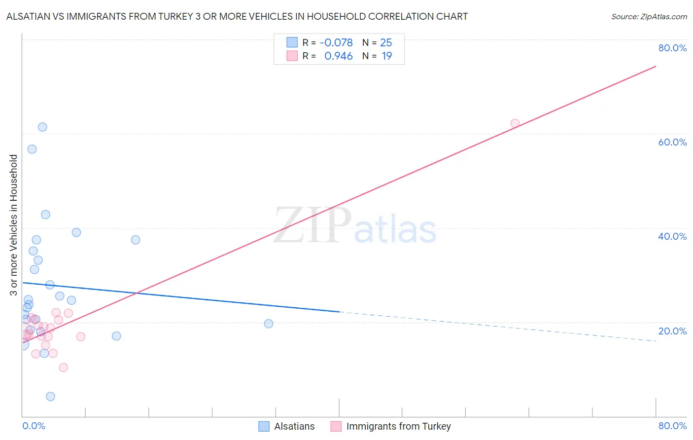 Alsatian vs Immigrants from Turkey 3 or more Vehicles in Household
