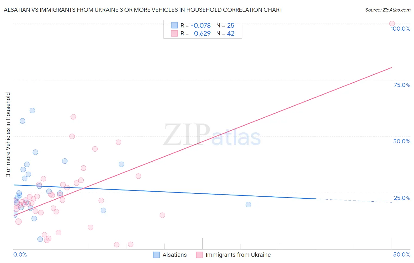 Alsatian vs Immigrants from Ukraine 3 or more Vehicles in Household