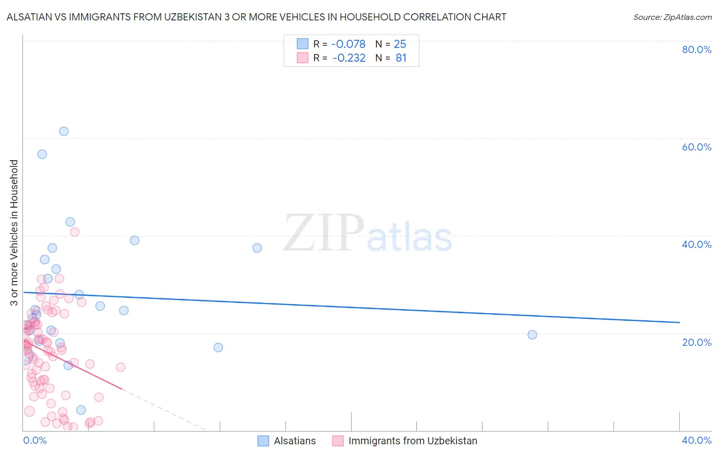 Alsatian vs Immigrants from Uzbekistan 3 or more Vehicles in Household