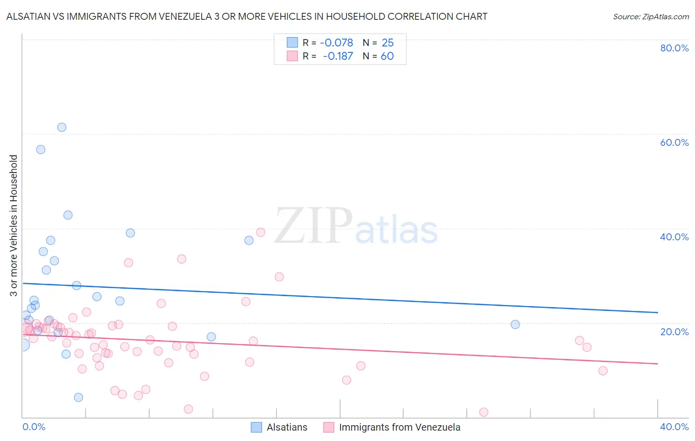 Alsatian vs Immigrants from Venezuela 3 or more Vehicles in Household