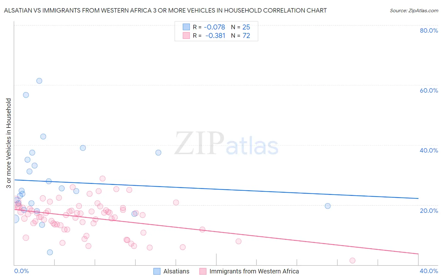 Alsatian vs Immigrants from Western Africa 3 or more Vehicles in Household