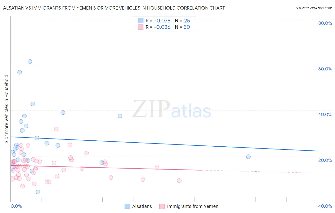 Alsatian vs Immigrants from Yemen 3 or more Vehicles in Household