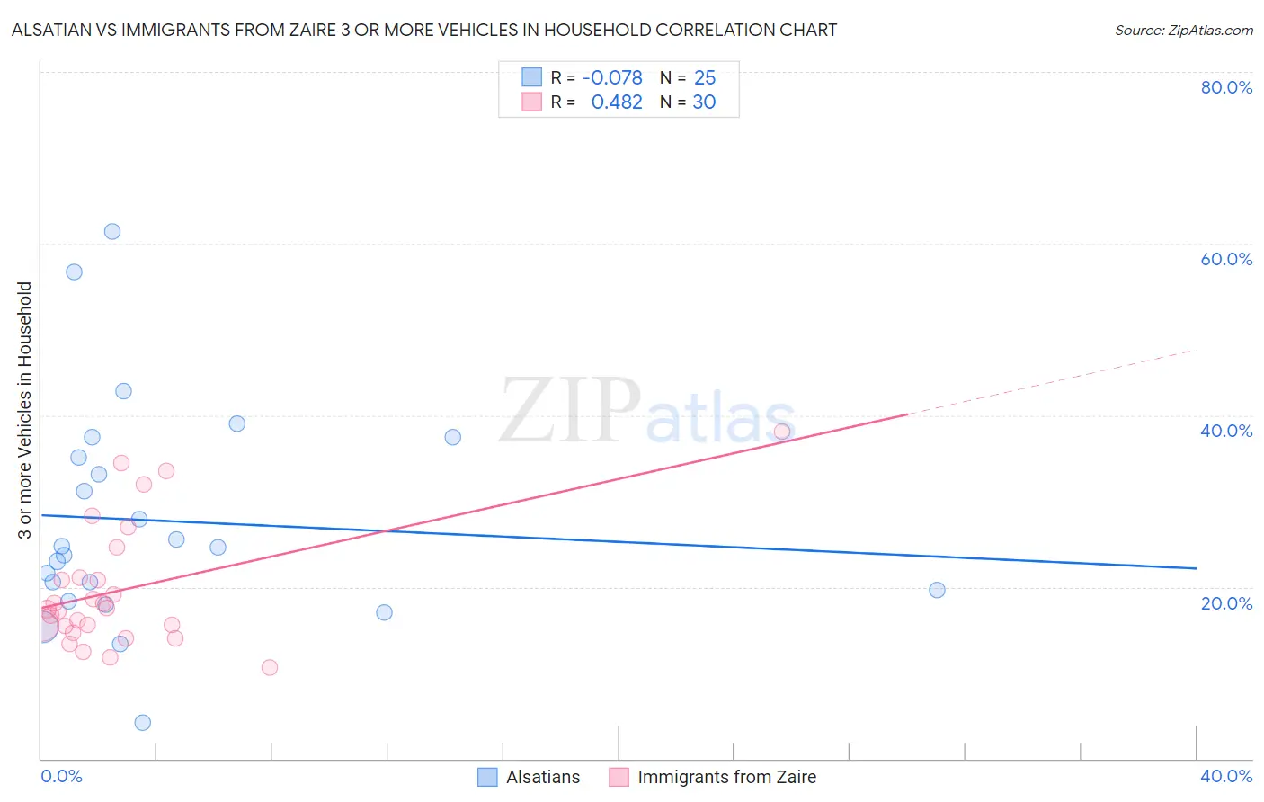 Alsatian vs Immigrants from Zaire 3 or more Vehicles in Household