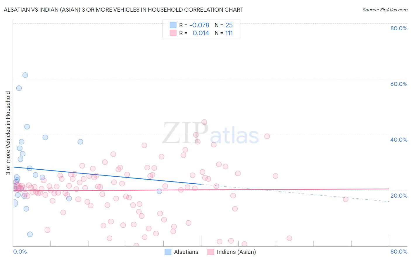 Alsatian vs Indian (Asian) 3 or more Vehicles in Household