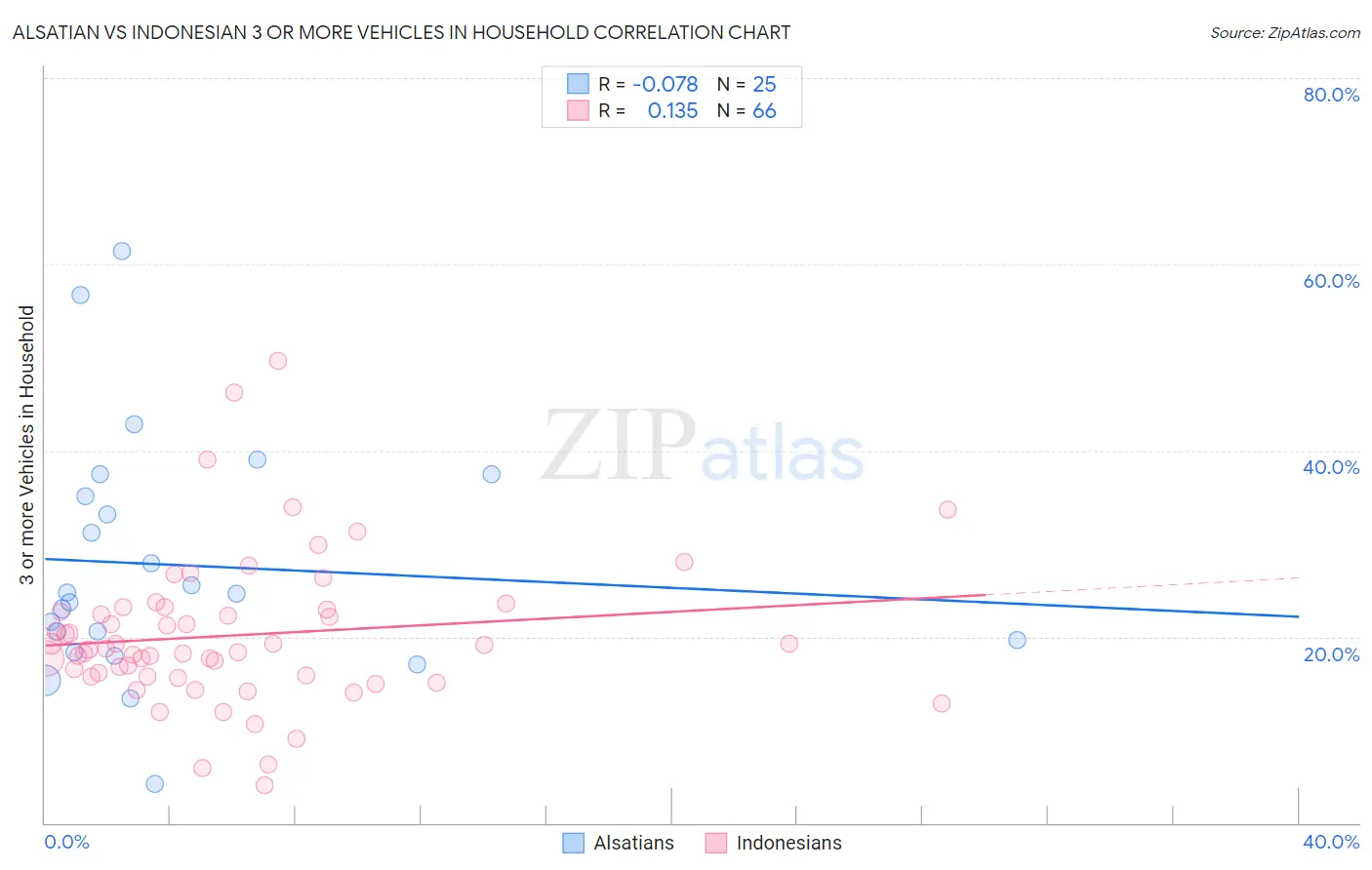 Alsatian vs Indonesian 3 or more Vehicles in Household