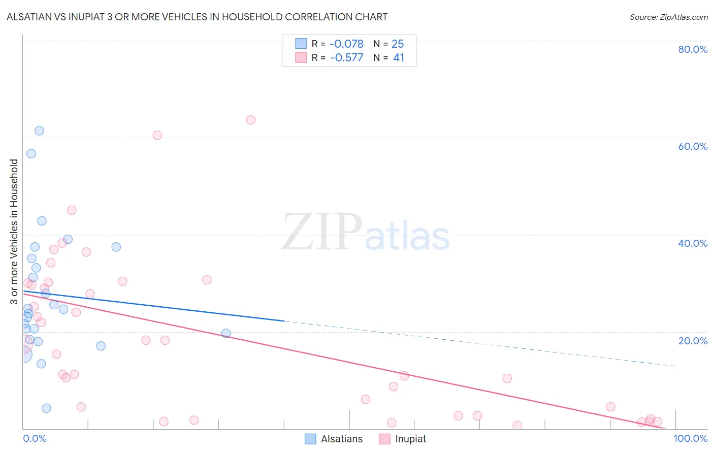 Alsatian vs Inupiat 3 or more Vehicles in Household