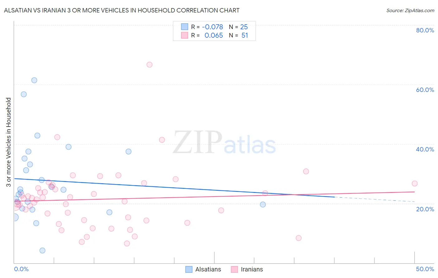 Alsatian vs Iranian 3 or more Vehicles in Household