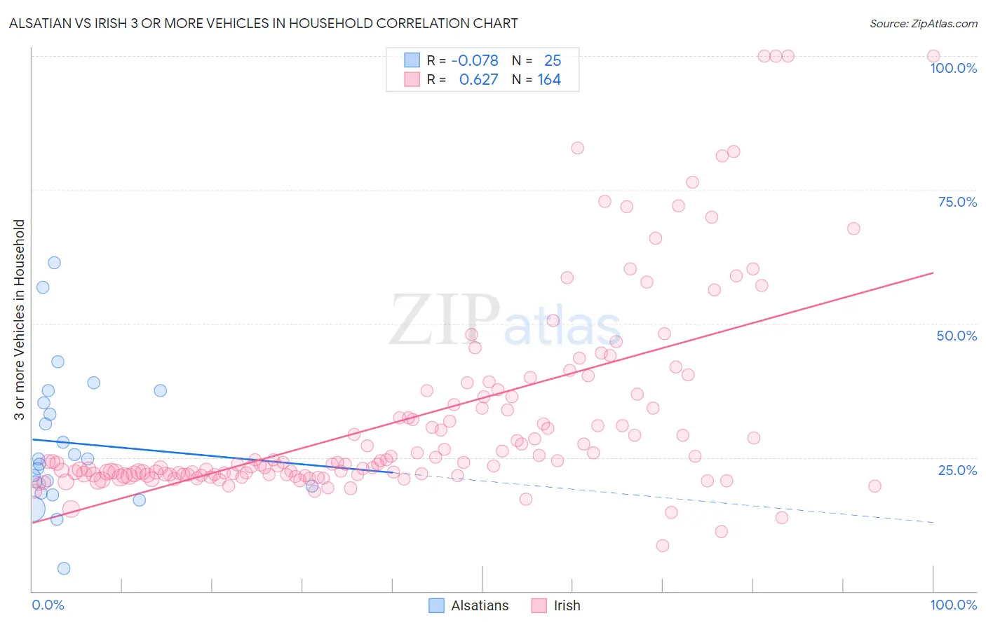 Alsatian vs Irish 3 or more Vehicles in Household