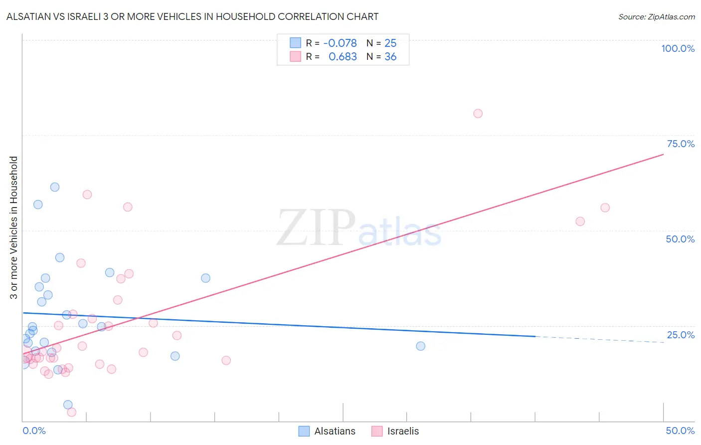 Alsatian vs Israeli 3 or more Vehicles in Household