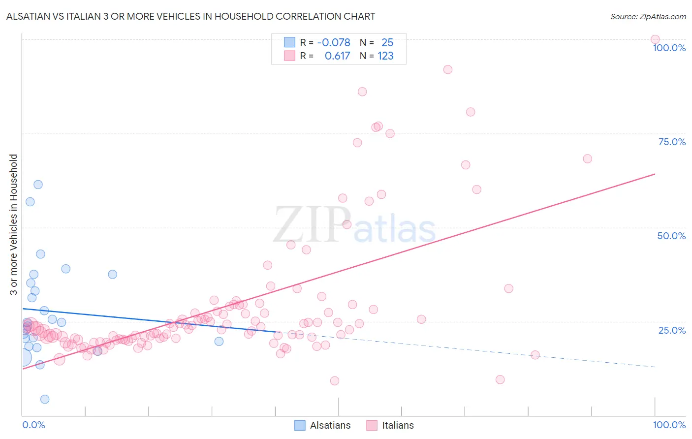 Alsatian vs Italian 3 or more Vehicles in Household