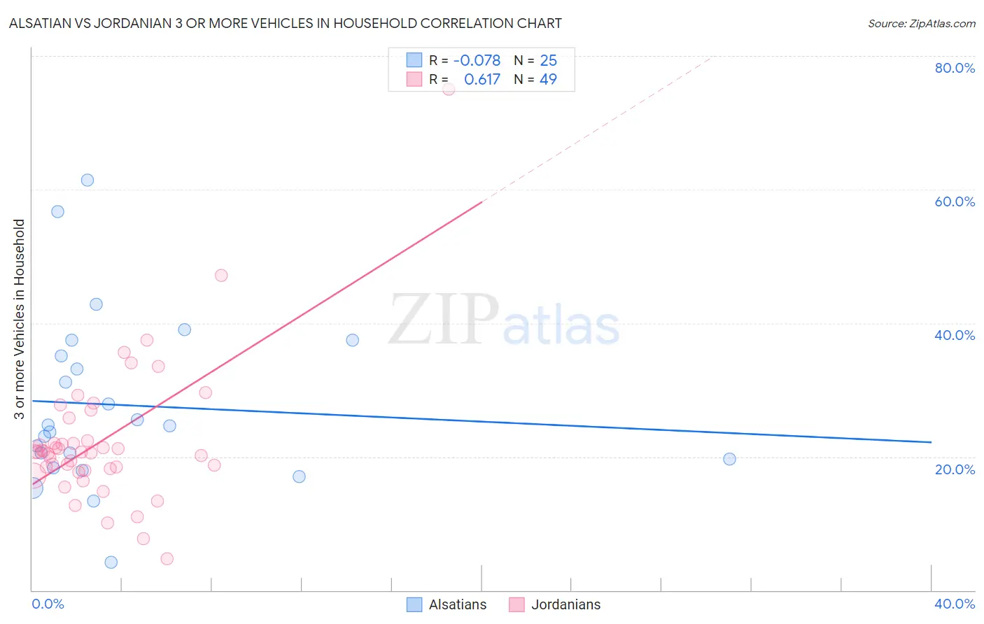 Alsatian vs Jordanian 3 or more Vehicles in Household