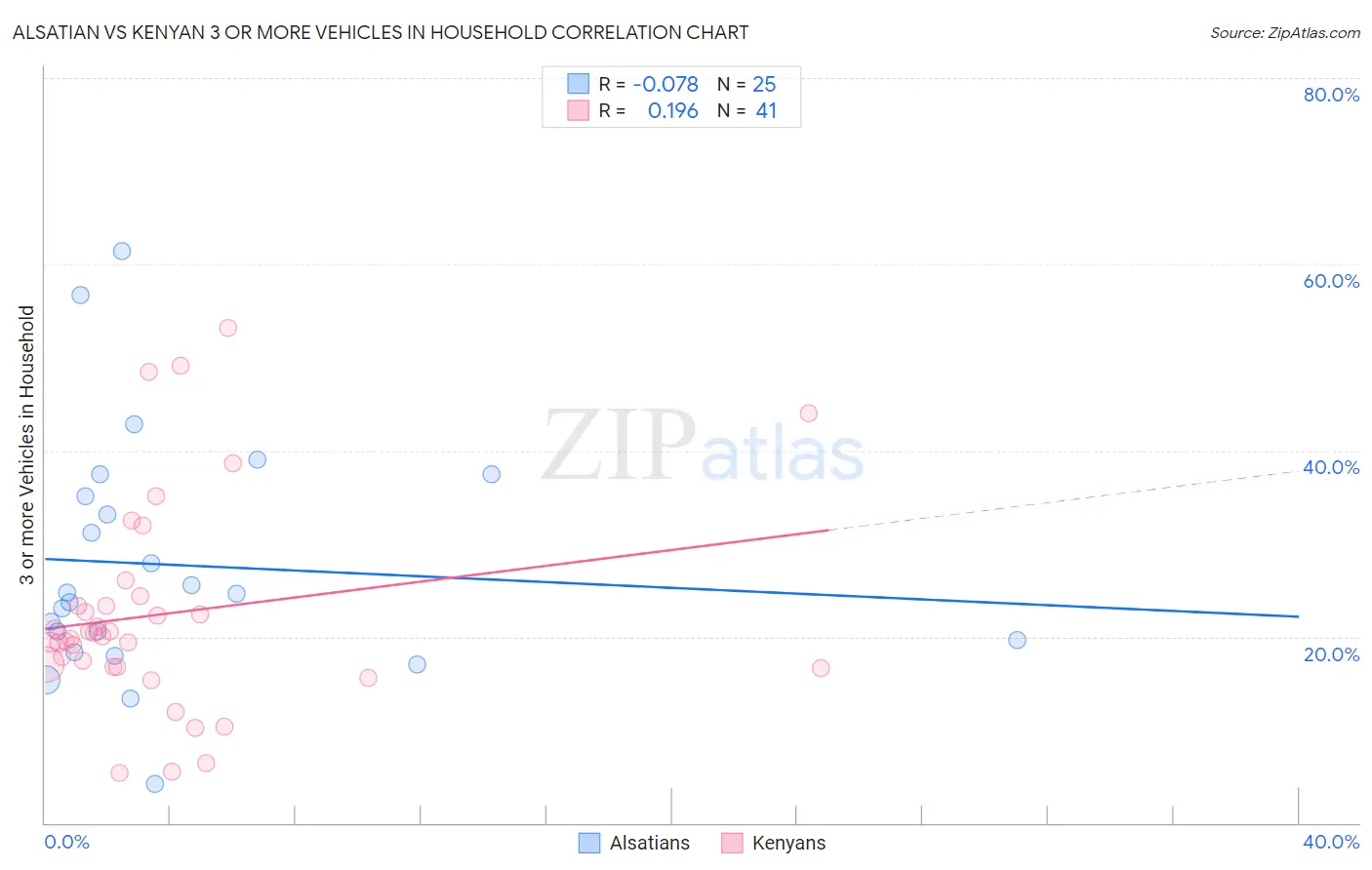 Alsatian vs Kenyan 3 or more Vehicles in Household
