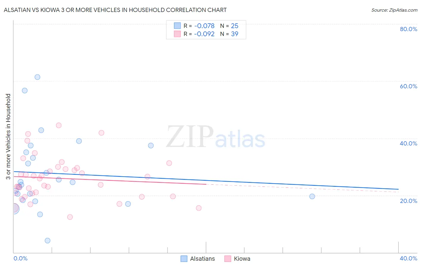 Alsatian vs Kiowa 3 or more Vehicles in Household