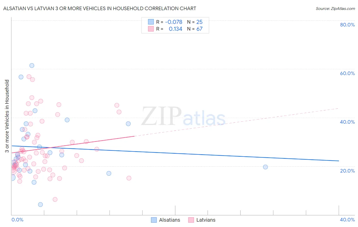 Alsatian vs Latvian 3 or more Vehicles in Household