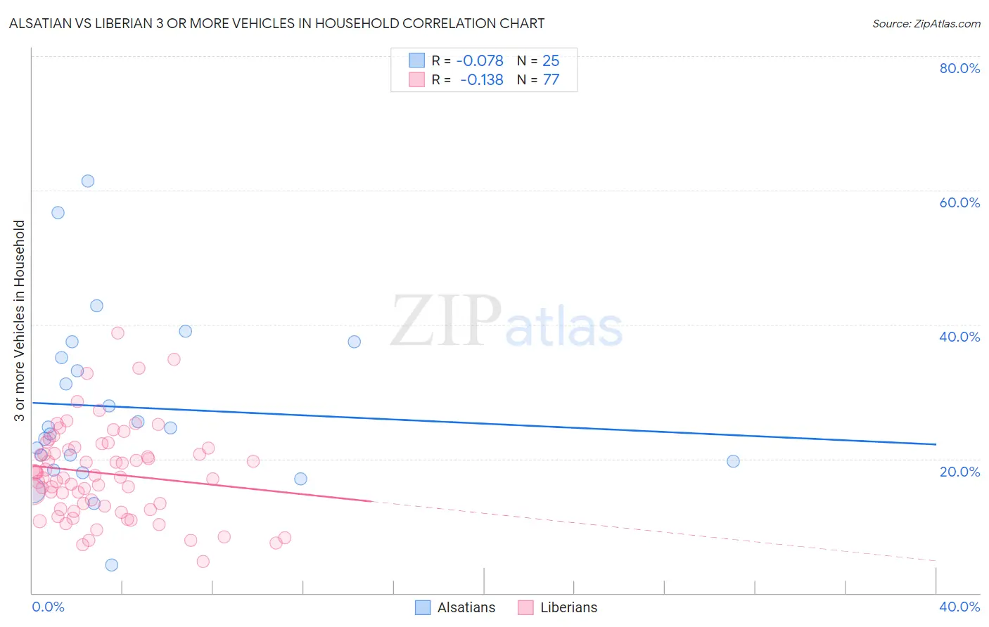 Alsatian vs Liberian 3 or more Vehicles in Household