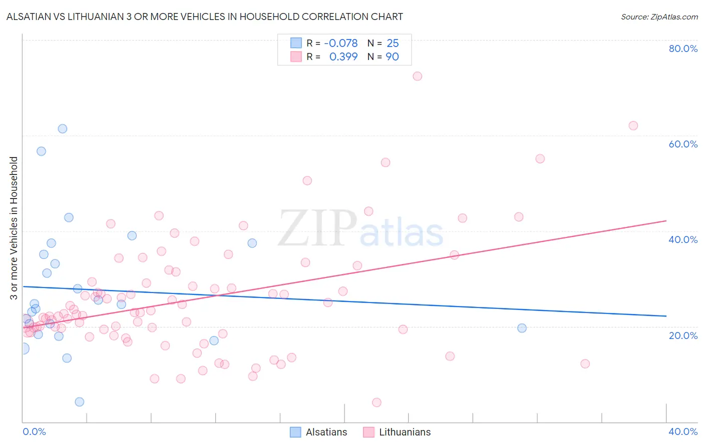 Alsatian vs Lithuanian 3 or more Vehicles in Household