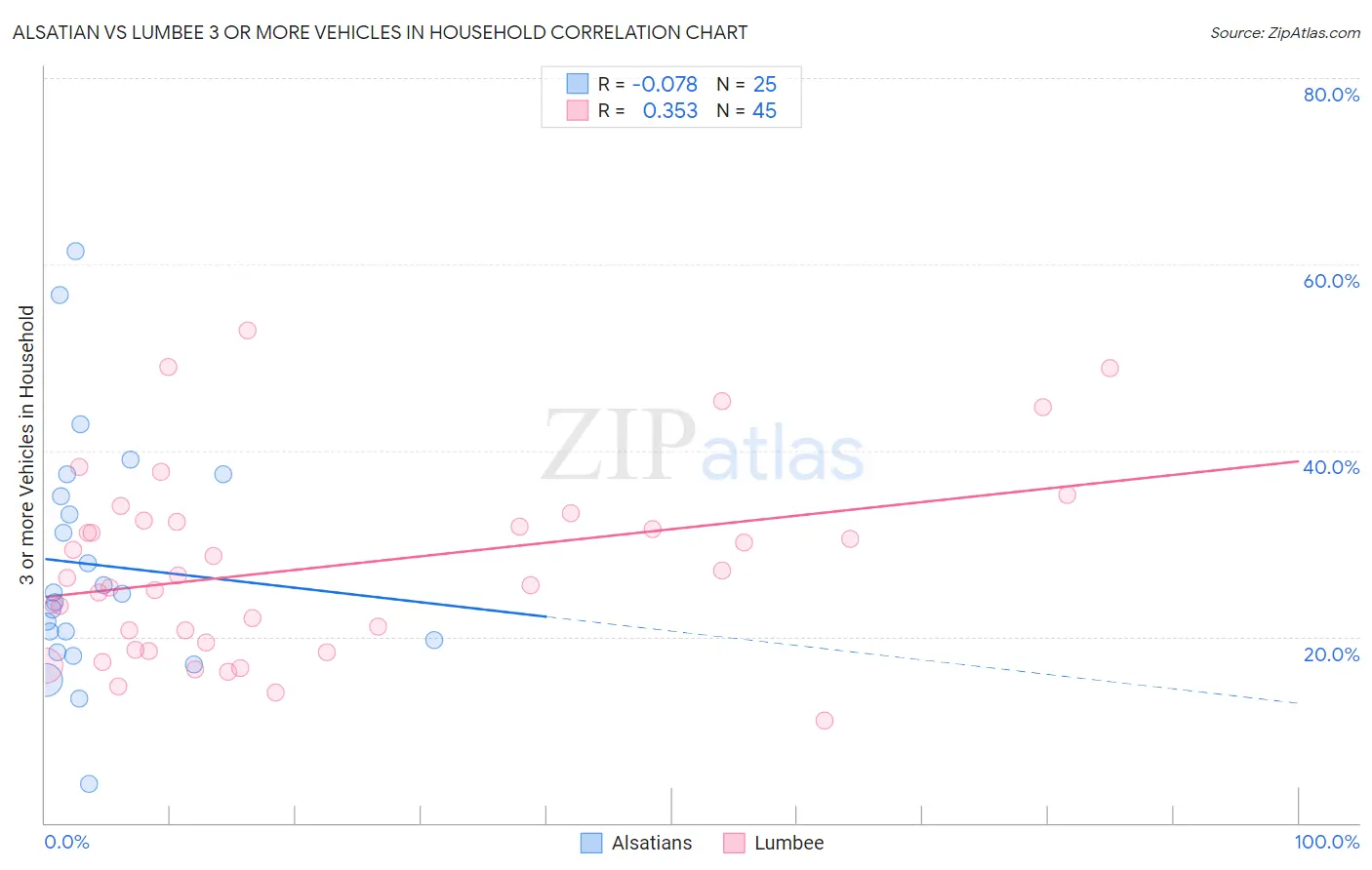 Alsatian vs Lumbee 3 or more Vehicles in Household
