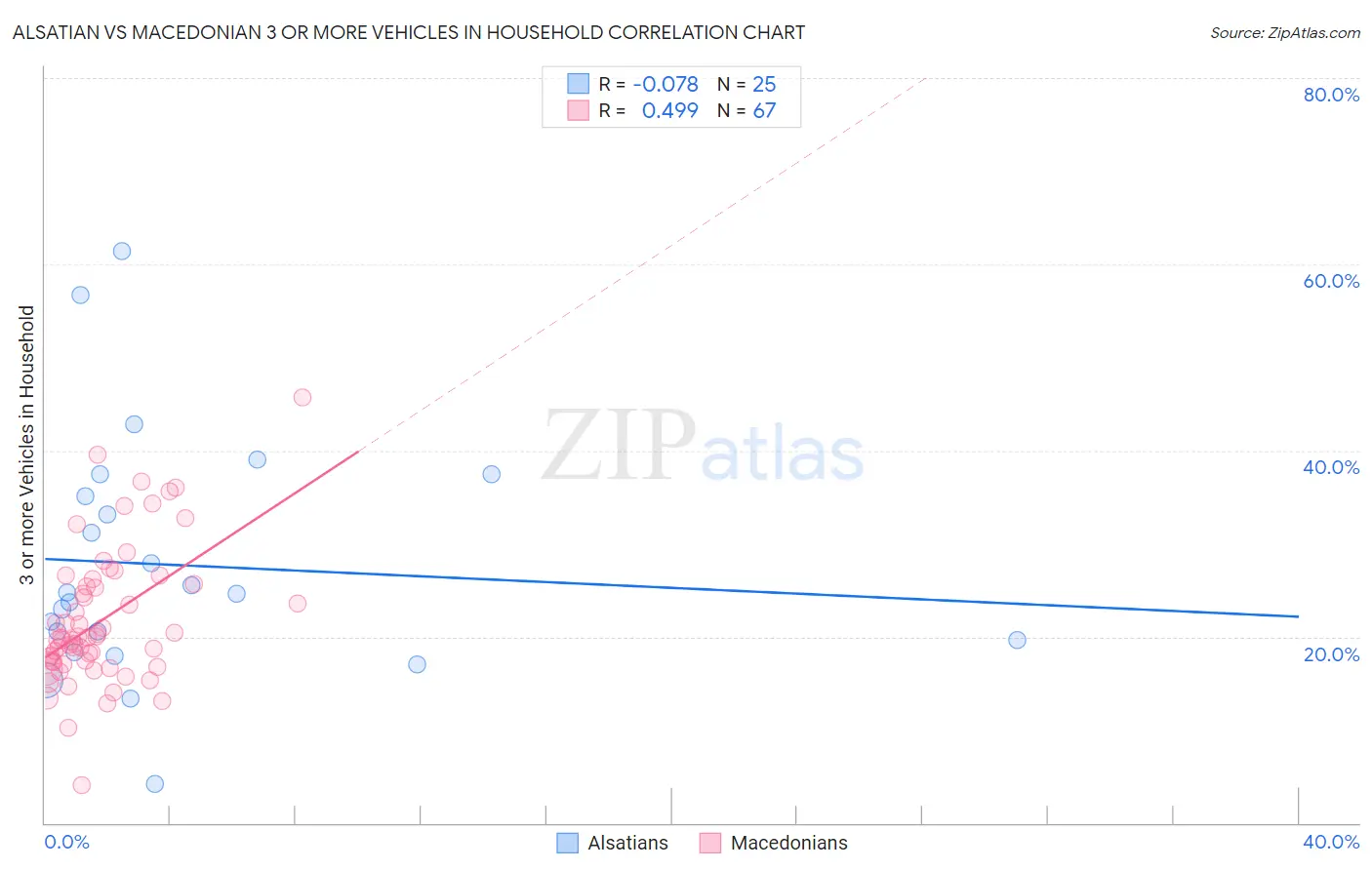 Alsatian vs Macedonian 3 or more Vehicles in Household