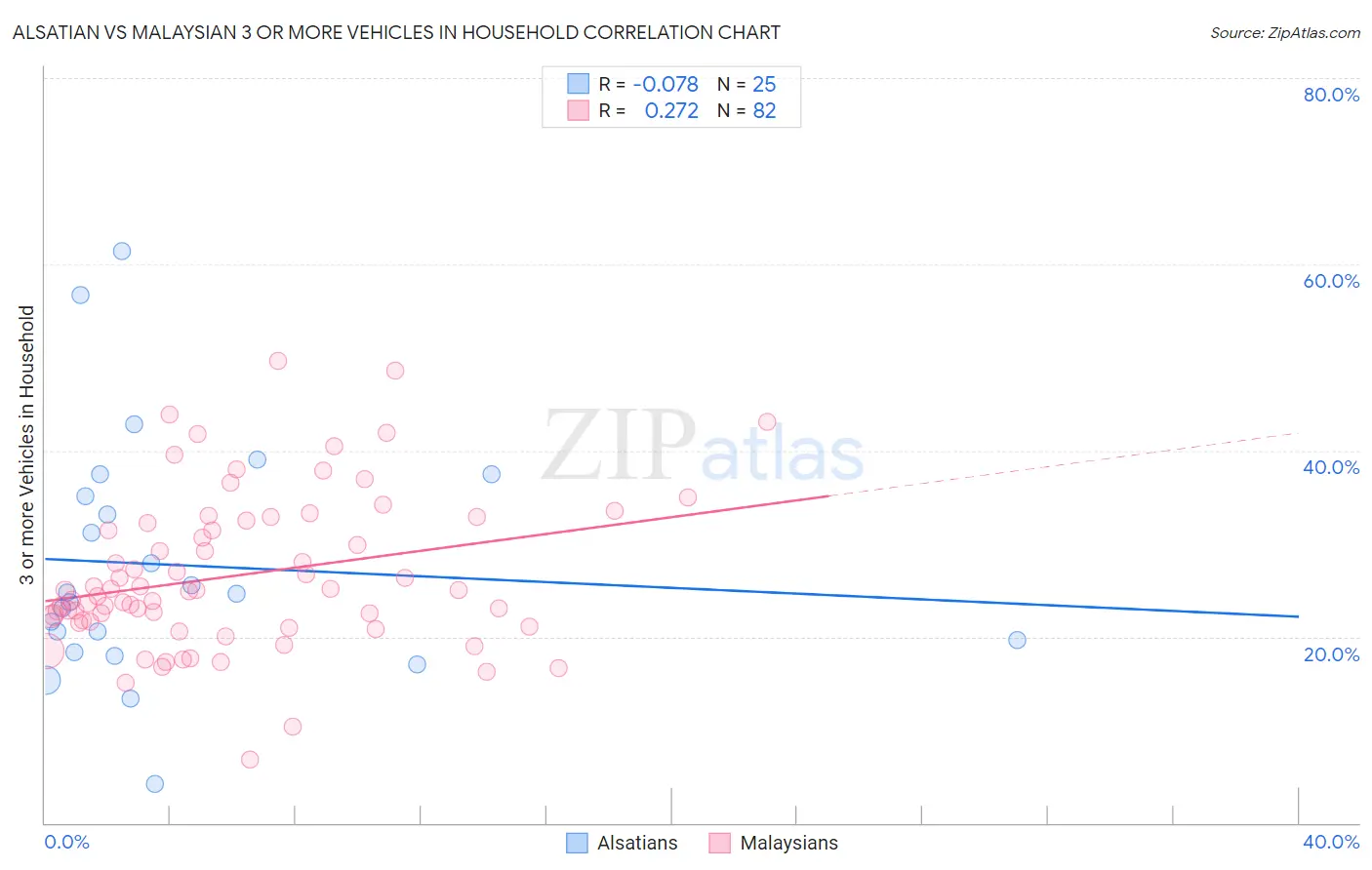 Alsatian vs Malaysian 3 or more Vehicles in Household