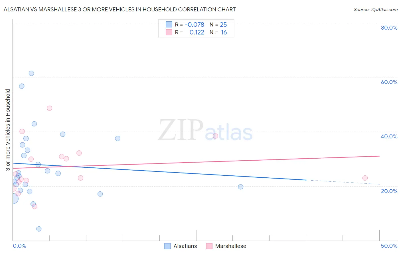 Alsatian vs Marshallese 3 or more Vehicles in Household