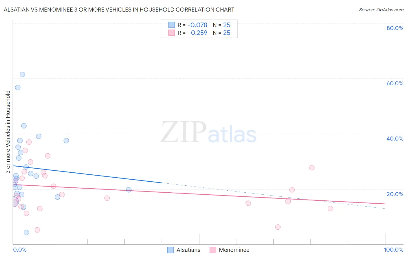 Alsatian vs Menominee 3 or more Vehicles in Household