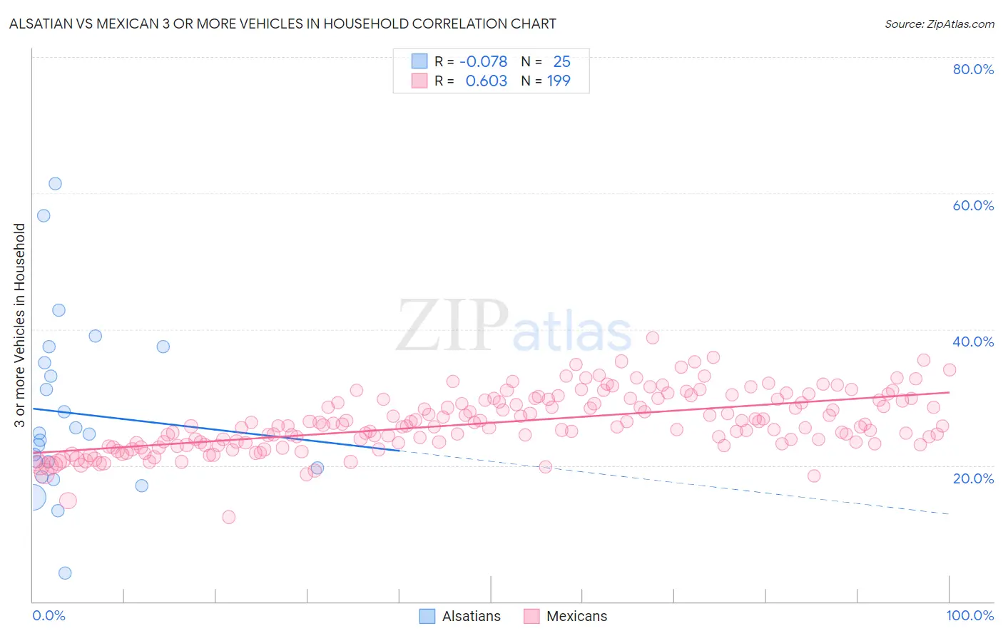 Alsatian vs Mexican 3 or more Vehicles in Household