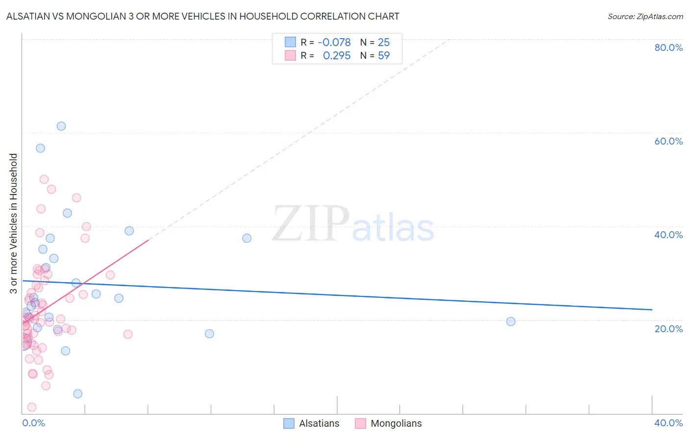 Alsatian vs Mongolian 3 or more Vehicles in Household