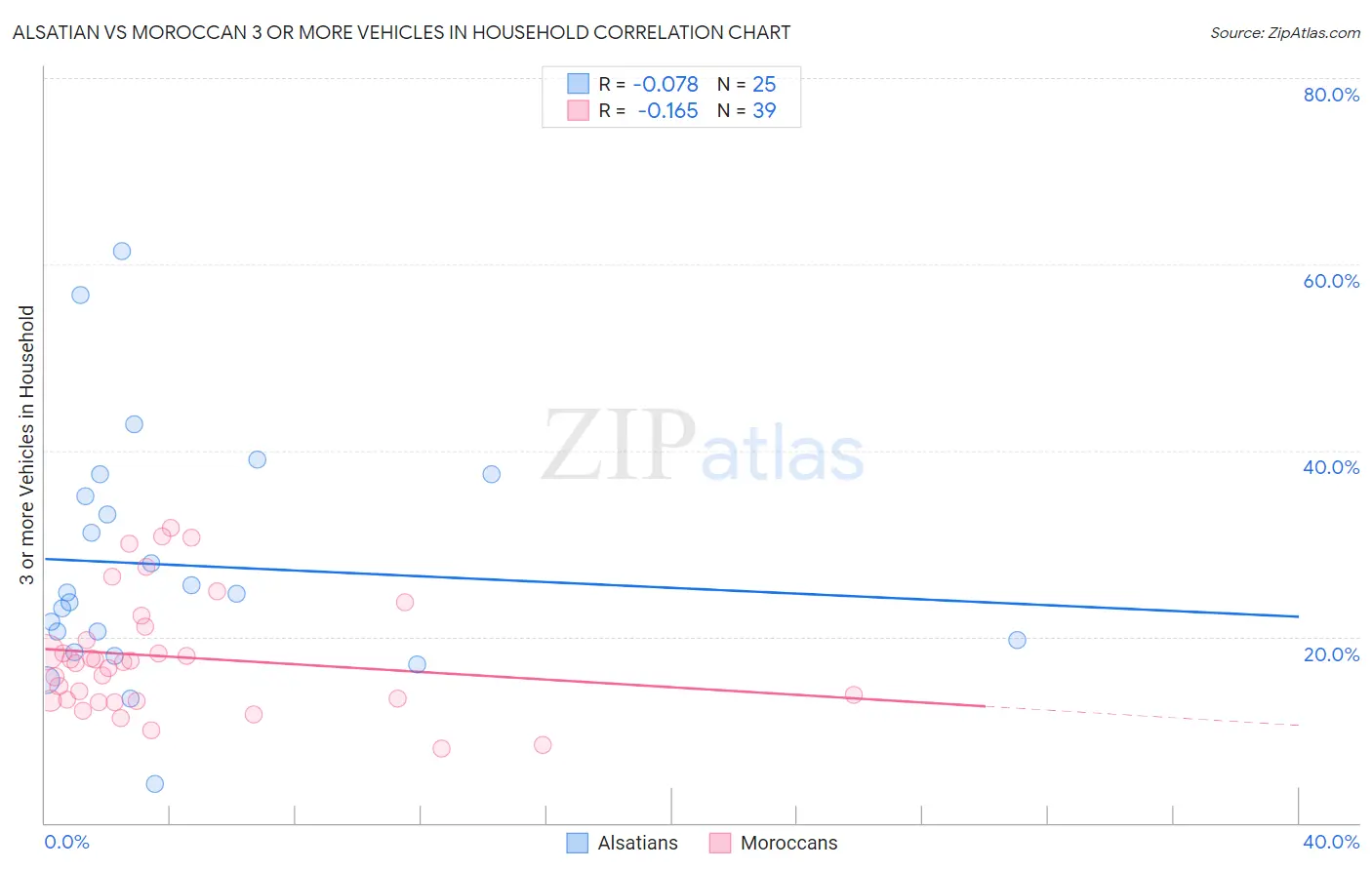 Alsatian vs Moroccan 3 or more Vehicles in Household