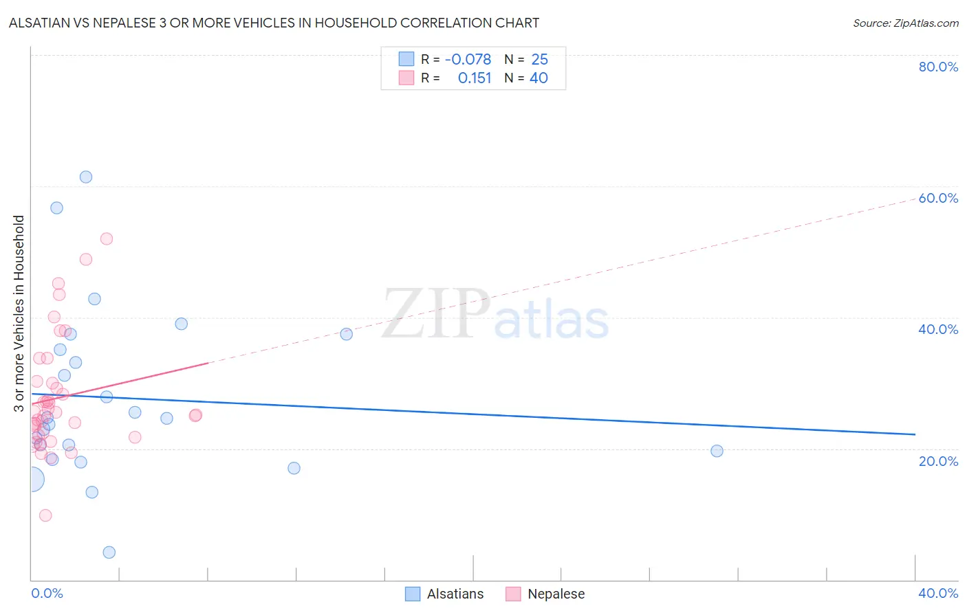 Alsatian vs Nepalese 3 or more Vehicles in Household