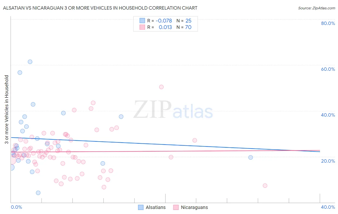 Alsatian vs Nicaraguan 3 or more Vehicles in Household