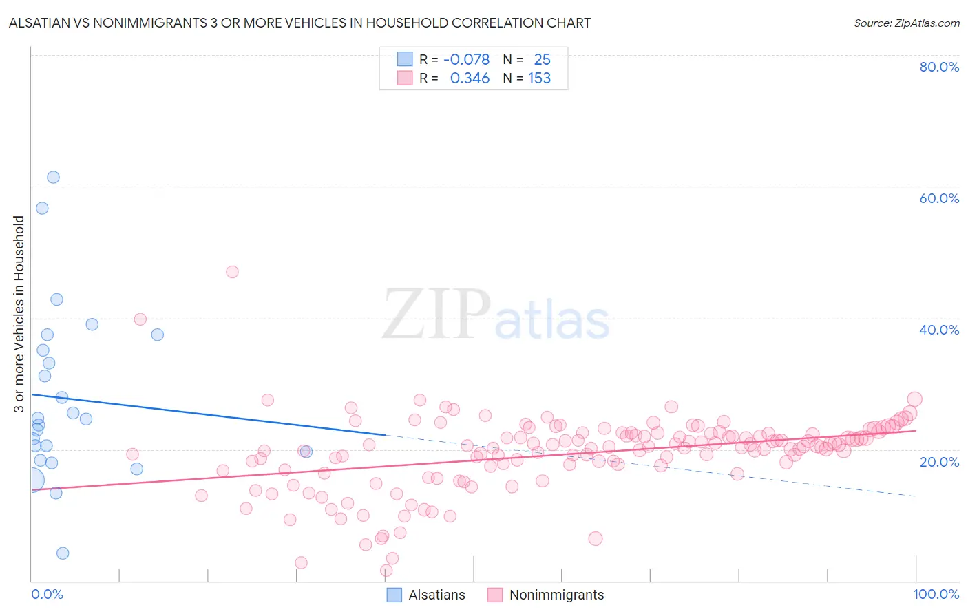 Alsatian vs Nonimmigrants 3 or more Vehicles in Household