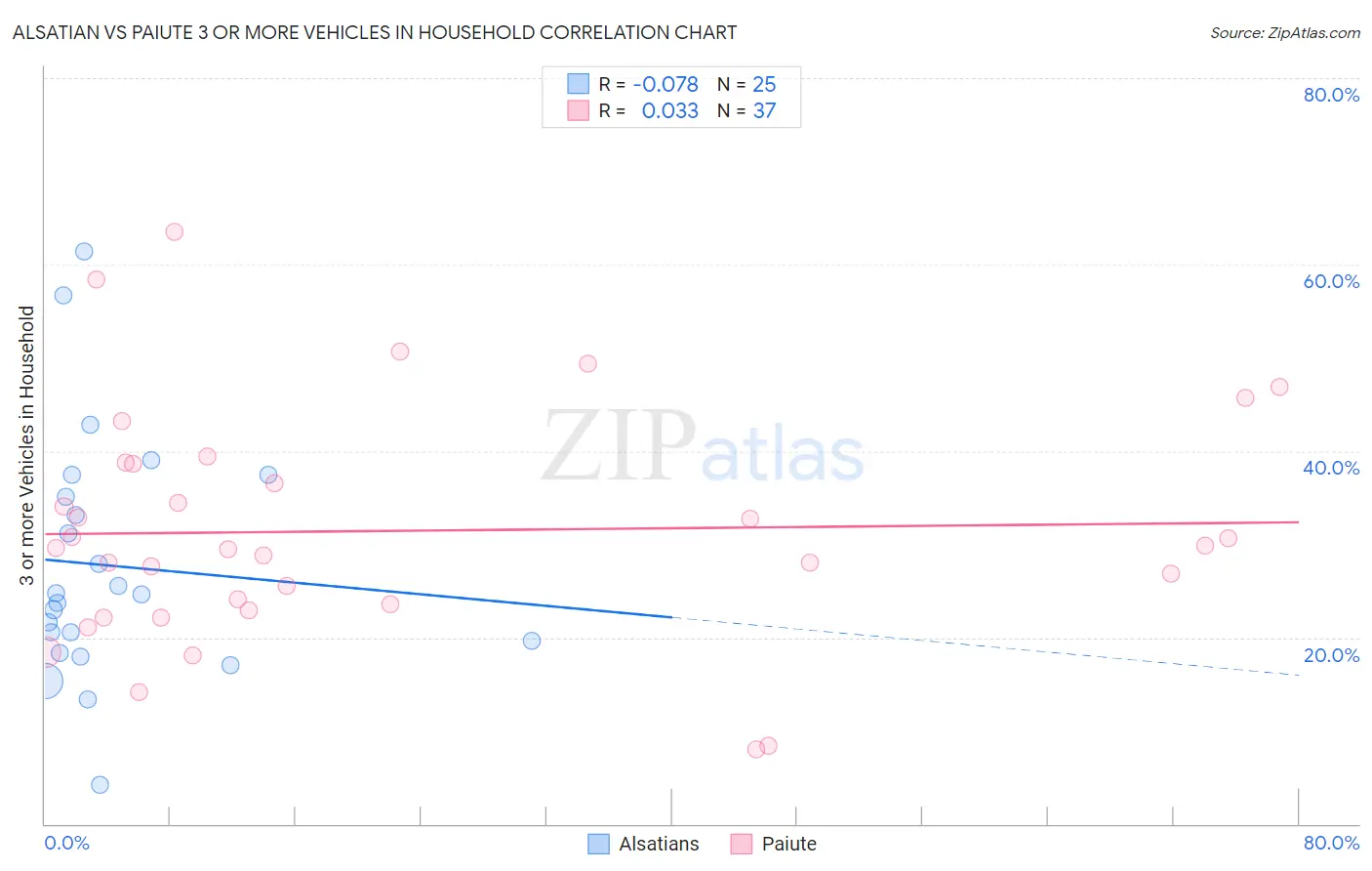 Alsatian vs Paiute 3 or more Vehicles in Household