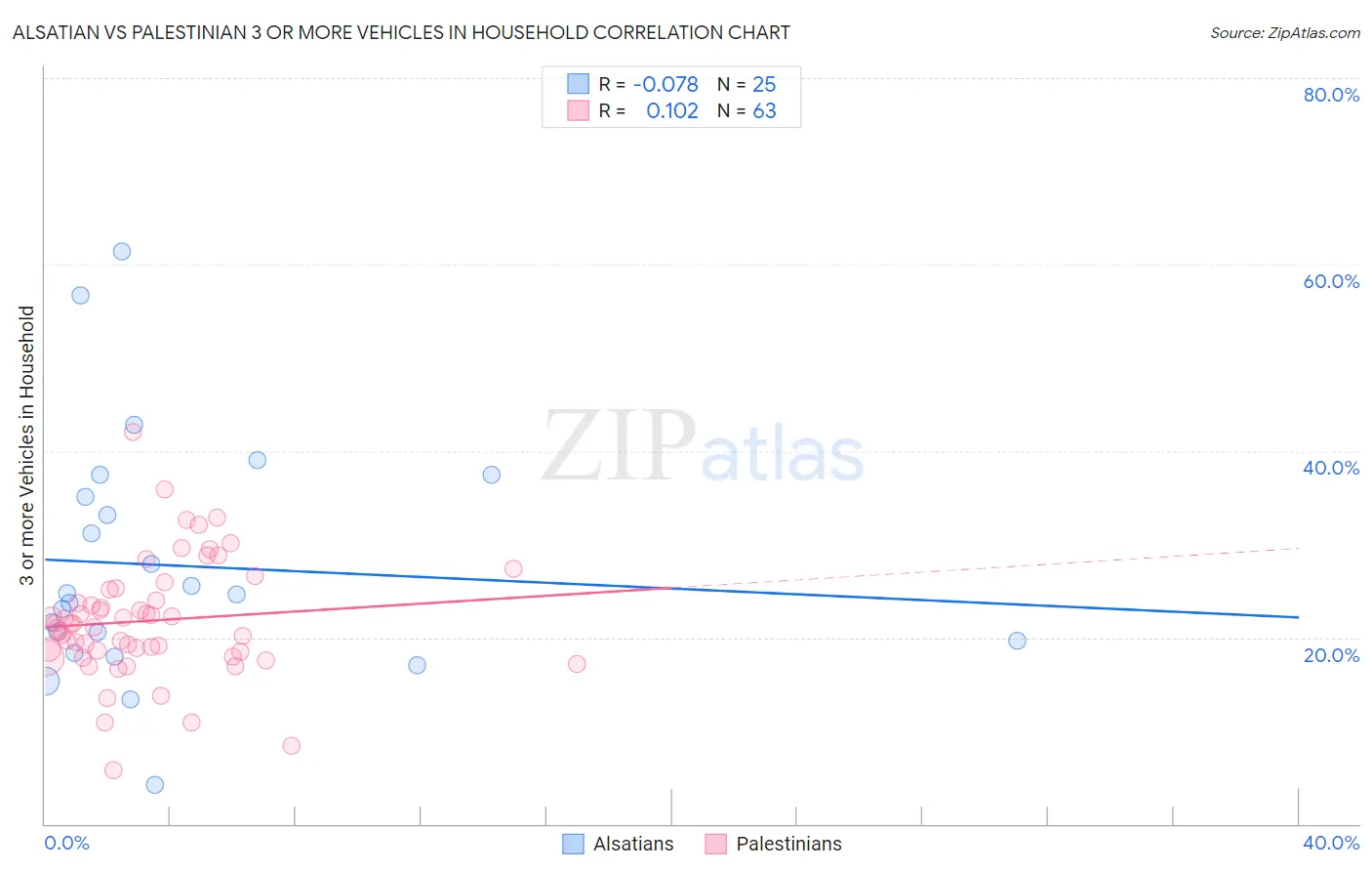 Alsatian vs Palestinian 3 or more Vehicles in Household