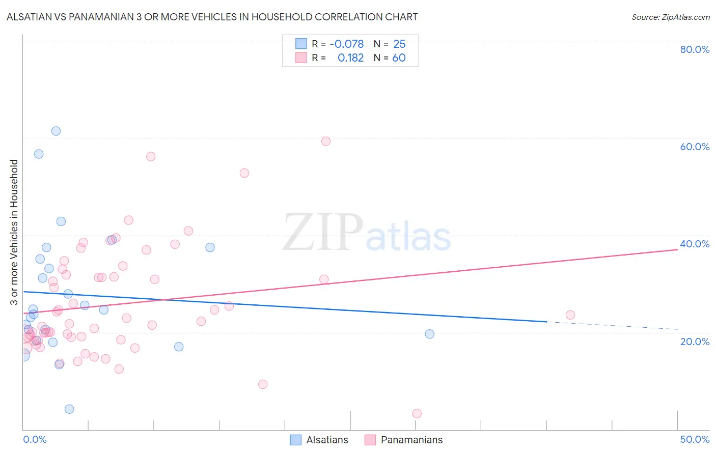 Alsatian vs Panamanian 3 or more Vehicles in Household
