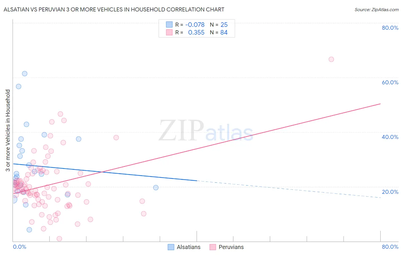 Alsatian vs Peruvian 3 or more Vehicles in Household