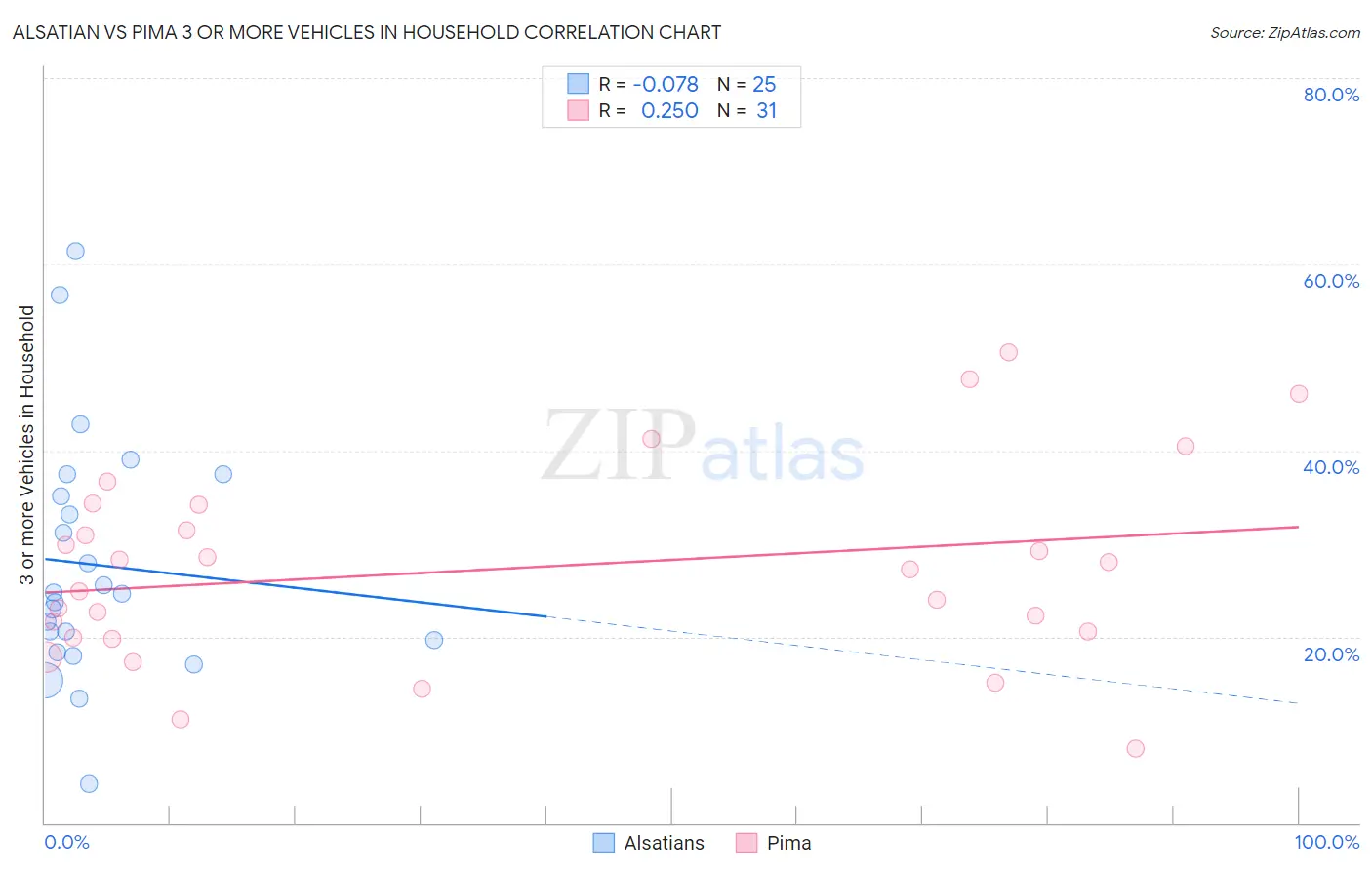 Alsatian vs Pima 3 or more Vehicles in Household