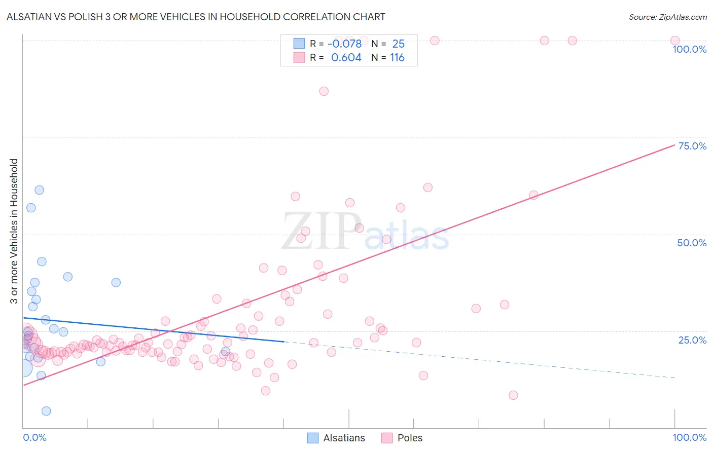 Alsatian vs Polish 3 or more Vehicles in Household