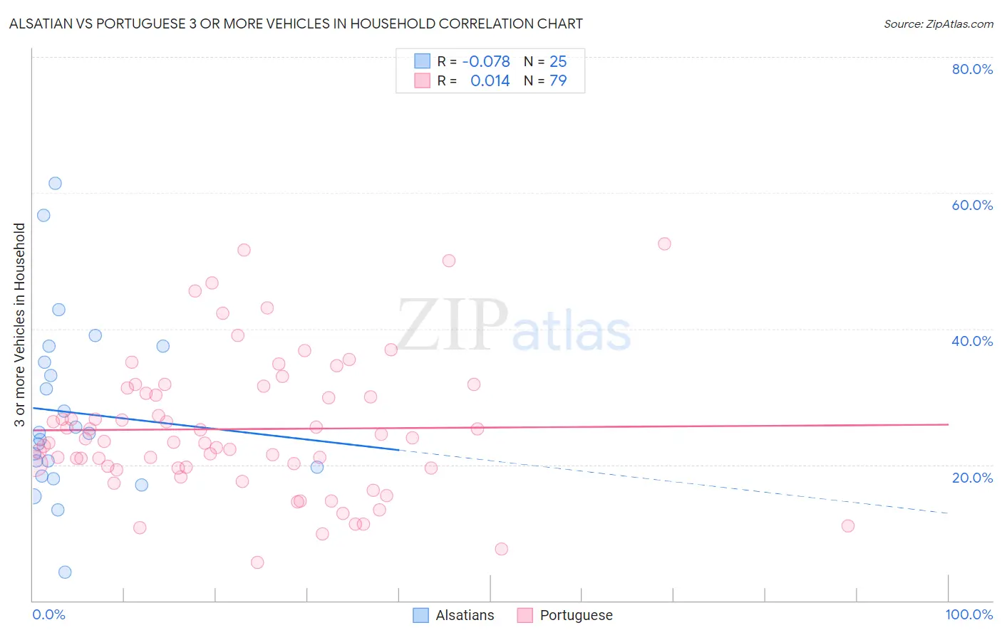 Alsatian vs Portuguese 3 or more Vehicles in Household