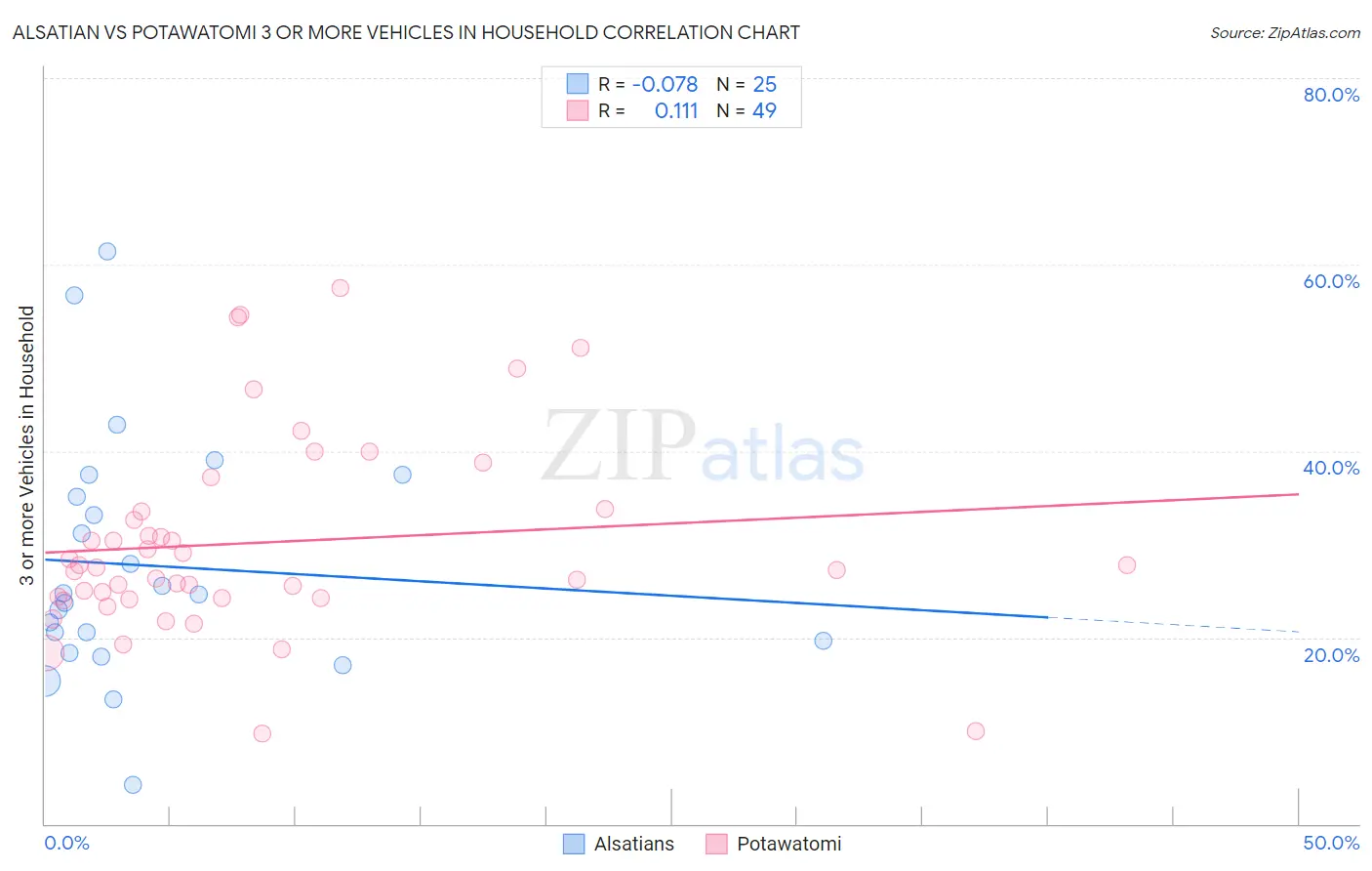 Alsatian vs Potawatomi 3 or more Vehicles in Household