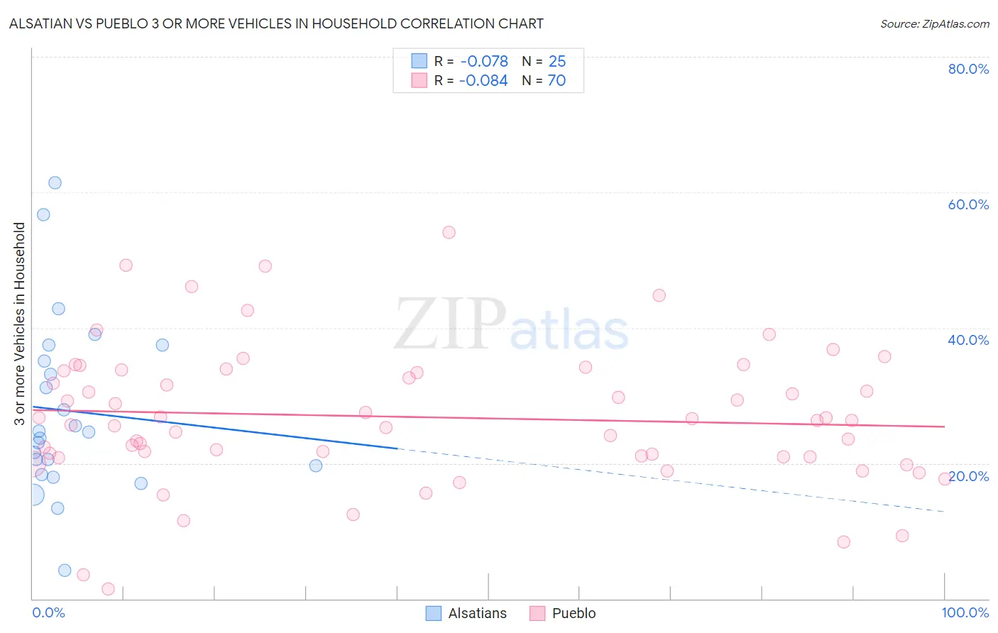 Alsatian vs Pueblo 3 or more Vehicles in Household