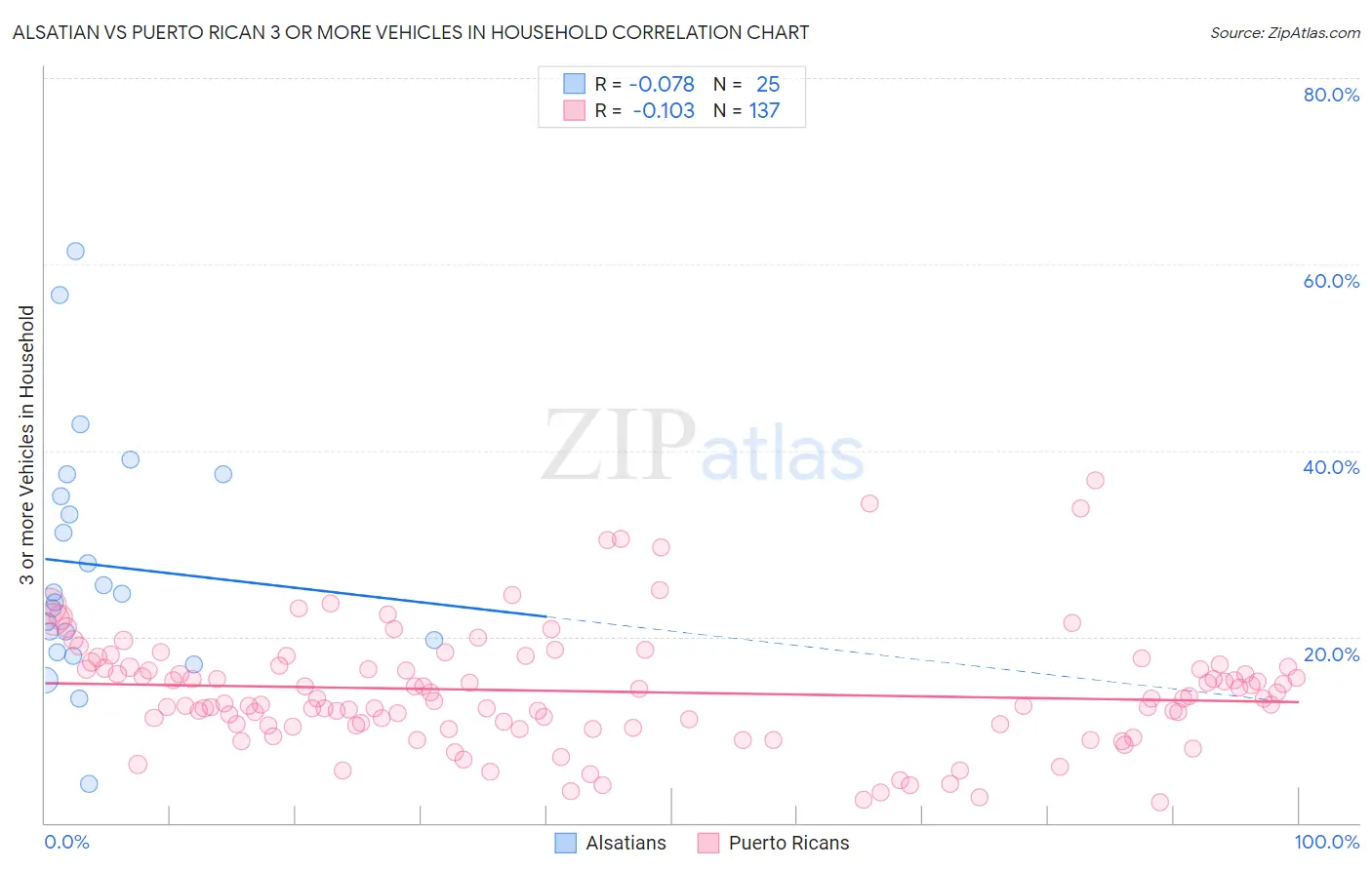 Alsatian vs Puerto Rican 3 or more Vehicles in Household