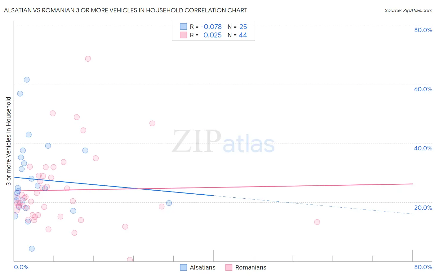 Alsatian vs Romanian 3 or more Vehicles in Household