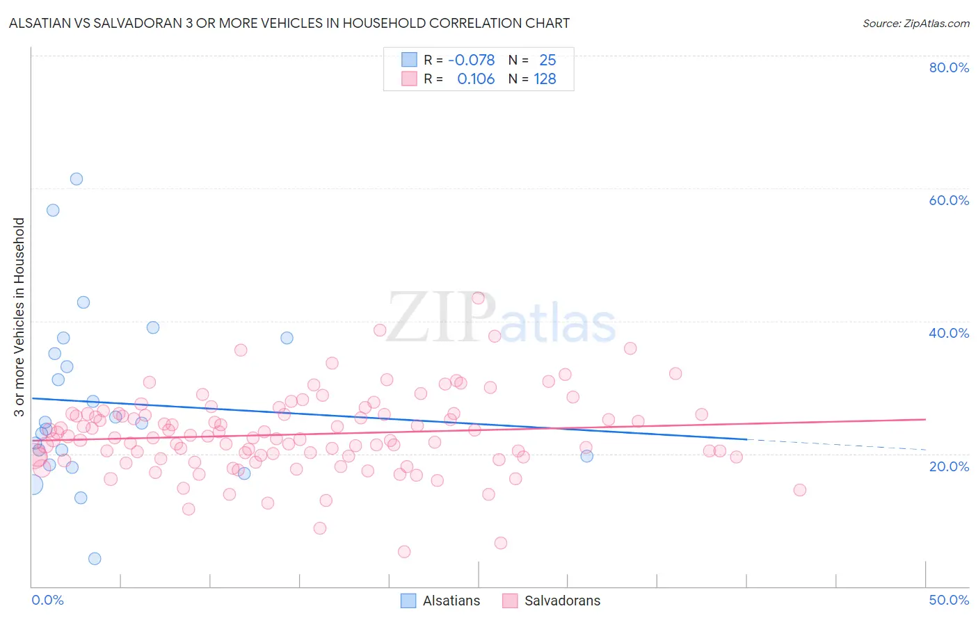 Alsatian vs Salvadoran 3 or more Vehicles in Household